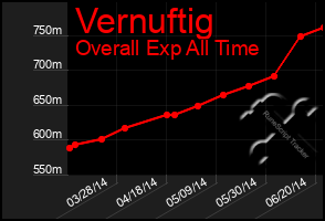 Total Graph of Vernuftig