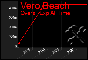 Total Graph of Vero Beach