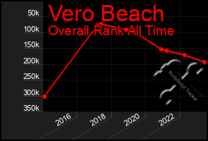 Total Graph of Vero Beach