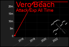 Total Graph of Vero Beach