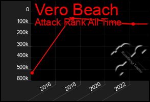 Total Graph of Vero Beach