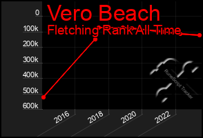 Total Graph of Vero Beach