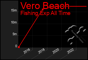 Total Graph of Vero Beach