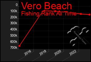 Total Graph of Vero Beach