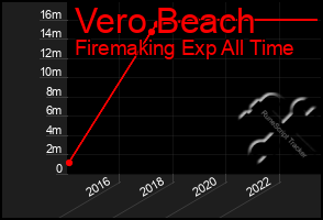 Total Graph of Vero Beach