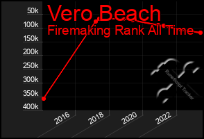 Total Graph of Vero Beach