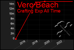 Total Graph of Vero Beach