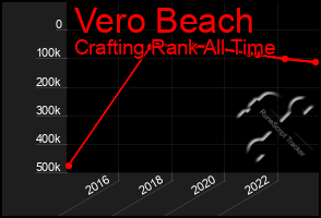 Total Graph of Vero Beach