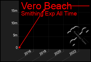 Total Graph of Vero Beach