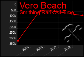 Total Graph of Vero Beach