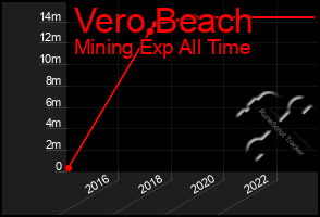 Total Graph of Vero Beach