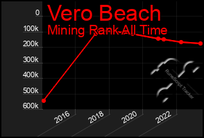 Total Graph of Vero Beach