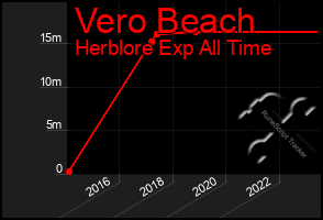 Total Graph of Vero Beach