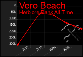 Total Graph of Vero Beach