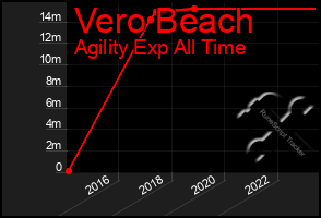 Total Graph of Vero Beach