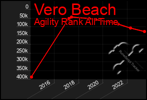 Total Graph of Vero Beach