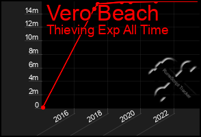 Total Graph of Vero Beach