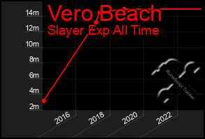 Total Graph of Vero Beach