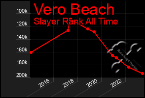 Total Graph of Vero Beach