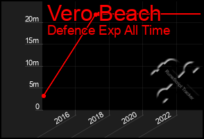 Total Graph of Vero Beach