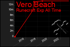 Total Graph of Vero Beach