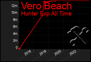 Total Graph of Vero Beach