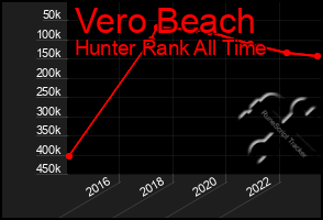 Total Graph of Vero Beach