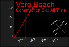 Total Graph of Vero Beach