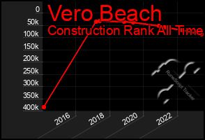 Total Graph of Vero Beach