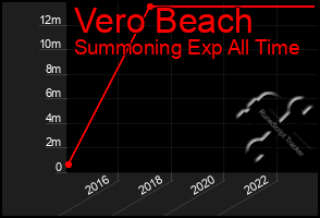 Total Graph of Vero Beach