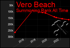 Total Graph of Vero Beach