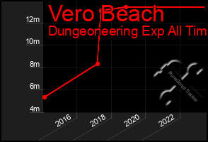 Total Graph of Vero Beach