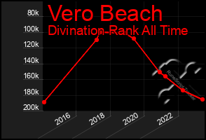 Total Graph of Vero Beach