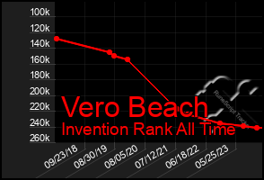 Total Graph of Vero Beach