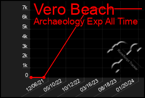 Total Graph of Vero Beach