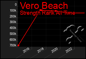 Total Graph of Vero Beach