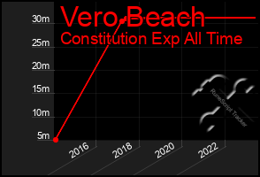 Total Graph of Vero Beach