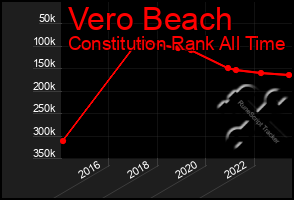 Total Graph of Vero Beach