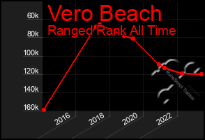 Total Graph of Vero Beach