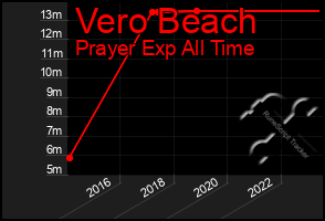 Total Graph of Vero Beach