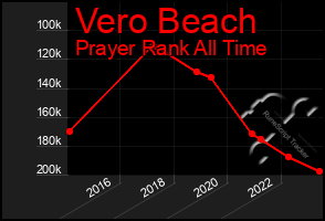 Total Graph of Vero Beach