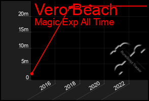 Total Graph of Vero Beach