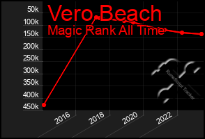 Total Graph of Vero Beach