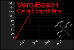 Total Graph of Vero Beach