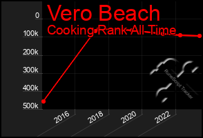 Total Graph of Vero Beach