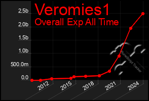 Total Graph of Veromies1