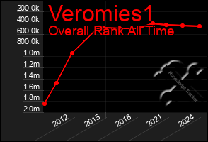 Total Graph of Veromies1