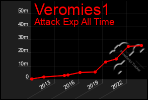 Total Graph of Veromies1