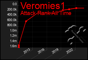 Total Graph of Veromies1