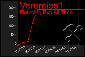 Total Graph of Veromies1